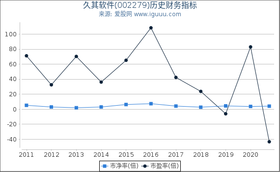久其软件(002279)股东权益比率、固定资产比率等历史财务指标图 久其软件(002279)股东权益比率、固定资产比率等历史财务指标图