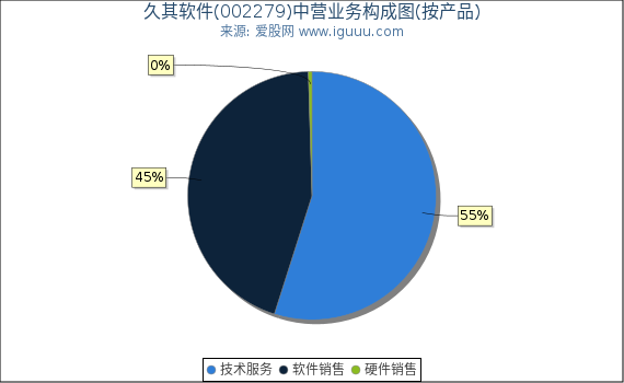 久其软件(002279)主营业务构成图(按产品) 久其软件(002279)主营业务构成图(按产品)