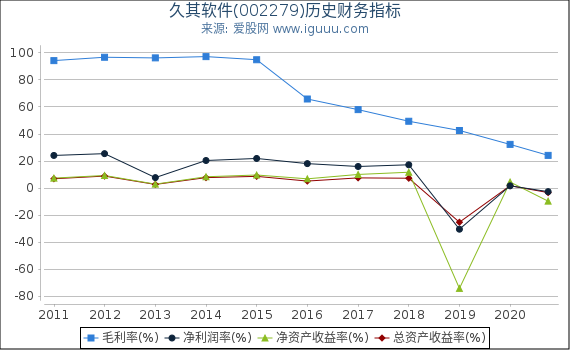 久其软件(002279)股东权益比率、固定资产比率等历史财务指标图 久其软件(002279)股东权益比率、固定资产比率等历史财务指标图