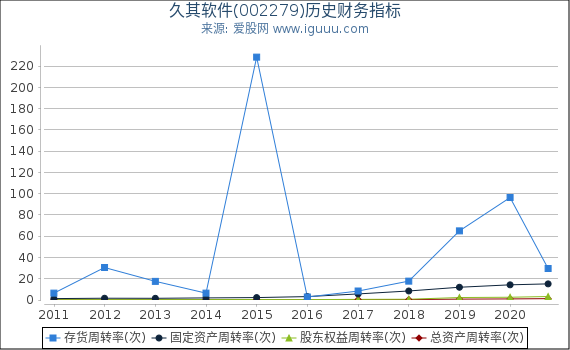 久其软件(002279)股东权益比率、固定资产比率等历史财务指标图 久其软件(002279)股东权益比率、固定资产比率等历史财务指标图