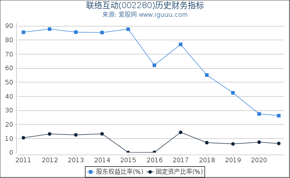 联络互动(002280)股东权益比率、固定资产比率等历史财务指标图 联络互动(002280)股东权益比率、固定资产比率等历史财务指标图