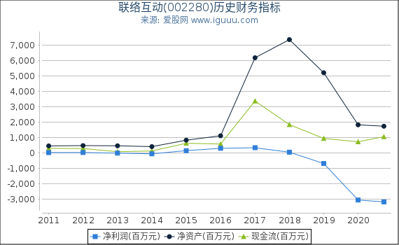 联络互动(002280)股东权益比率、固定资产比率等历史财务指标图 联络互动(002280)股东权益比率、固定资产比率等历史财务指标图