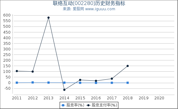 联络互动(002280)股东权益比率、固定资产比率等历史财务指标图 联络互动(002280)股东权益比率、固定资产比率等历史财务指标图