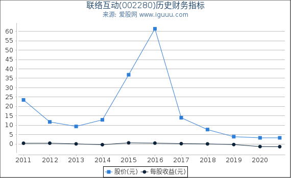 联络互动(002280)股东权益比率、固定资产比率等历史财务指标图 联络互动(002280)股东权益比率、固定资产比率等历史财务指标图