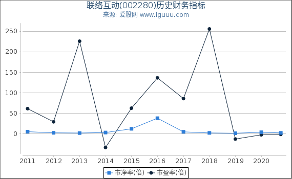 联络互动(002280)股东权益比率、固定资产比率等历史财务指标图 联络互动(002280)股东权益比率、固定资产比率等历史财务指标图
