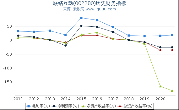 联络互动(002280)股东权益比率、固定资产比率等历史财务指标图 联络互动(002280)股东权益比率、固定资产比率等历史财务指标图