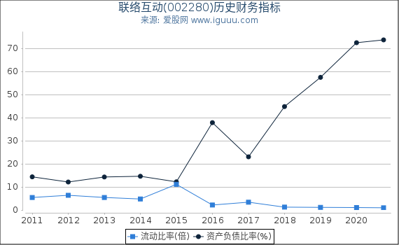 联络互动(002280)股东权益比率、固定资产比率等历史财务指标图 联络互动(002280)股东权益比率、固定资产比率等历史财务指标图