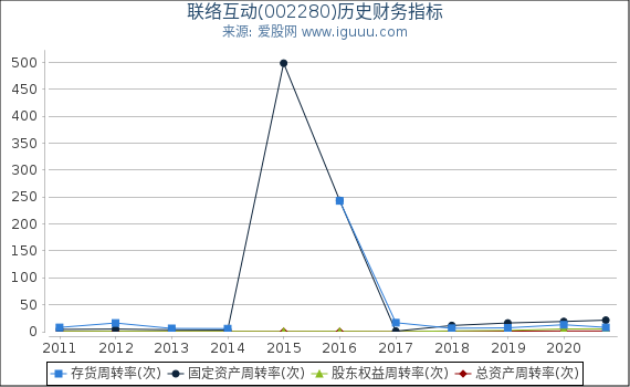 联络互动(002280)股东权益比率、固定资产比率等历史财务指标图 联络互动(002280)股东权益比率、固定资产比率等历史财务指标图