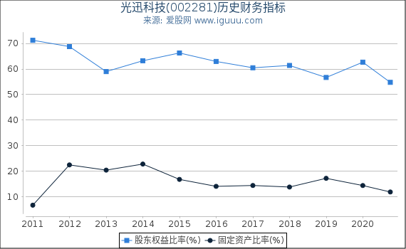 光迅科技(002281)股东权益比率、固定资产比率等历史财务指标图 光迅科技(002281)股东权益比率、固定资产比率等历史财务指标图