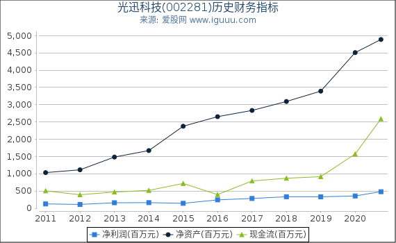 光迅科技(002281)股东权益比率、固定资产比率等历史财务指标图 光迅科技(002281)股东权益比率、固定资产比率等历史财务指标图