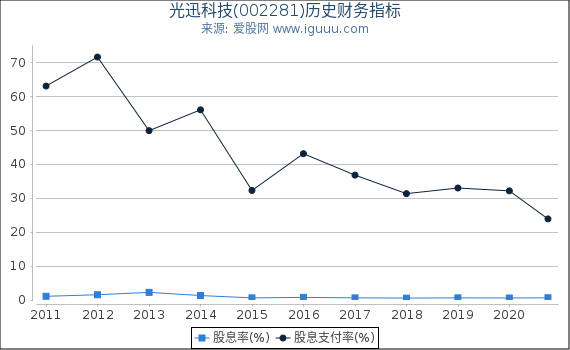 光迅科技(002281)股东权益比率、固定资产比率等历史财务指标图 光迅科技(002281)股东权益比率、固定资产比率等历史财务指标图