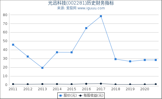 光迅科技(002281)股东权益比率、固定资产比率等历史财务指标图 光迅科技(002281)股东权益比率、固定资产比率等历史财务指标图