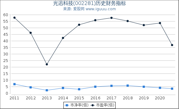 光迅科技(002281)股东权益比率、固定资产比率等历史财务指标图 光迅科技(002281)股东权益比率、固定资产比率等历史财务指标图