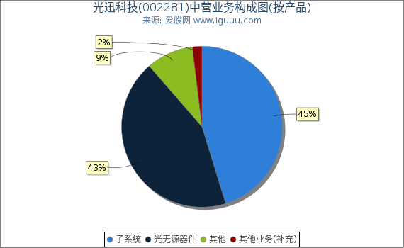 光迅科技(002281)主营业务构成图（按产品）