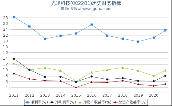 光迅科技(002281)股东权益比率、固定资产比率等历史财务指标图 光迅科技(002281)股东权益比率、固定资产比率等历史财务指标图