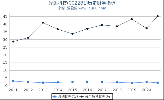光迅科技(002281)股东权益比率、固定资产比率等历史财务指标图 光迅科技(002281)股东权益比率、固定资产比率等历史财务指标图