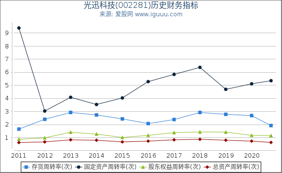 光迅科技(002281)股东权益比率、固定资产比率等历史财务指标图 光迅科技(002281)股东权益比率、固定资产比率等历史财务指标图