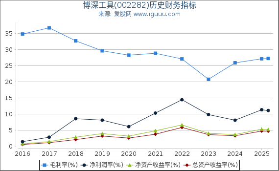 博深工具(002282)股东权益比率、固定资产比率等历史财务指标图