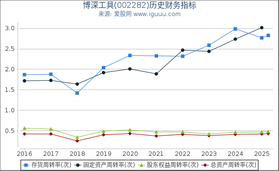 博深工具(002282)股东权益比率、固定资产比率等历史财务指标图
