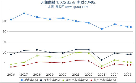 天润曲轴(002283)股东权益比率、固定资产比率等历史财务指标图
