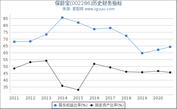 保龄宝(002286)股东权益比率、固定资产比率等历史财务指标图 保龄宝(002286)股东权益比率、固定资产比率等历史财务指标图
