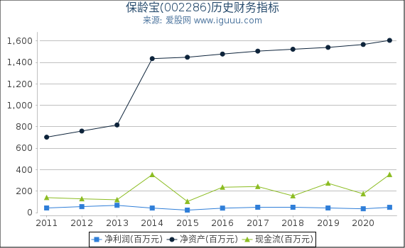 保龄宝(002286)股东权益比率、固定资产比率等历史财务指标图 保龄宝(002286)股东权益比率、固定资产比率等历史财务指标图