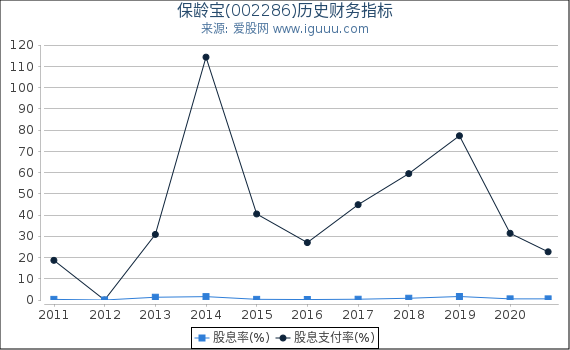 保龄宝(002286)股东权益比率、固定资产比率等历史财务指标图 保龄宝(002286)股东权益比率、固定资产比率等历史财务指标图