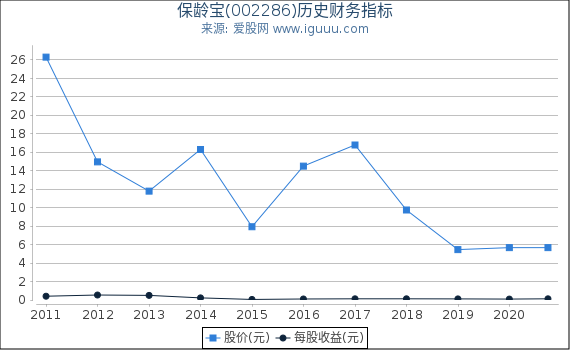 保龄宝(002286)股东权益比率、固定资产比率等历史财务指标图 保龄宝(002286)股东权益比率、固定资产比率等历史财务指标图