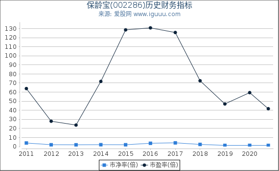 保龄宝(002286)股东权益比率、固定资产比率等历史财务指标图 保龄宝(002286)股东权益比率、固定资产比率等历史财务指标图