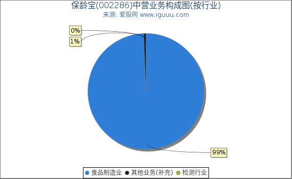 保龄宝(002286)主营业务构成图(按行业) 保龄宝(002286)主营业务构成图(按行业)
