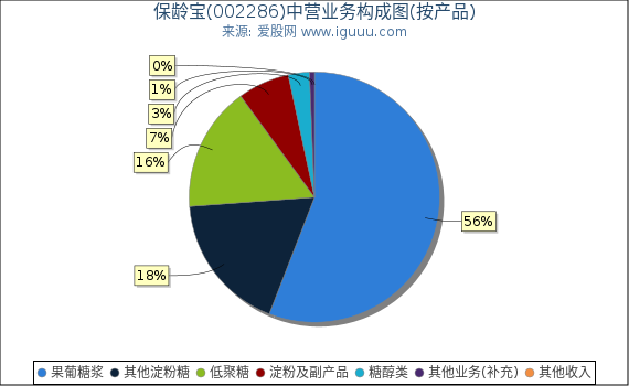 保龄宝(002286)主营业务构成图(按产品) 保龄宝(002286)主营业务构成图(按产品)
