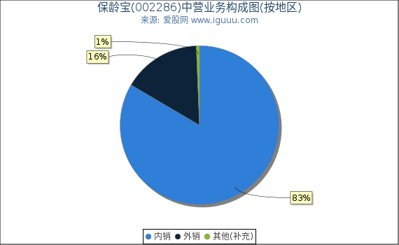 保龄宝(002286)主营业务构成图(按地区) 保龄宝(002286)主营业务构成图(按地区)