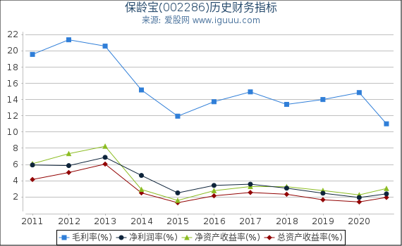 保龄宝(002286)股东权益比率、固定资产比率等历史财务指标图 保龄宝(002286)股东权益比率、固定资产比率等历史财务指标图