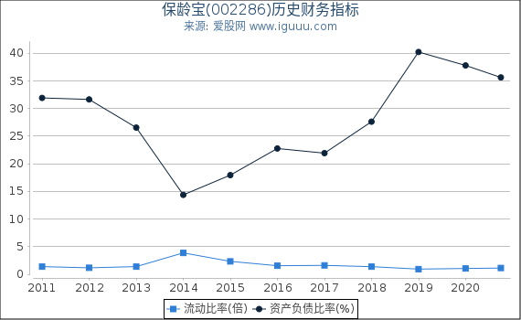保龄宝(002286)股东权益比率、固定资产比率等历史财务指标图 保龄宝(002286)股东权益比率、固定资产比率等历史财务指标图
