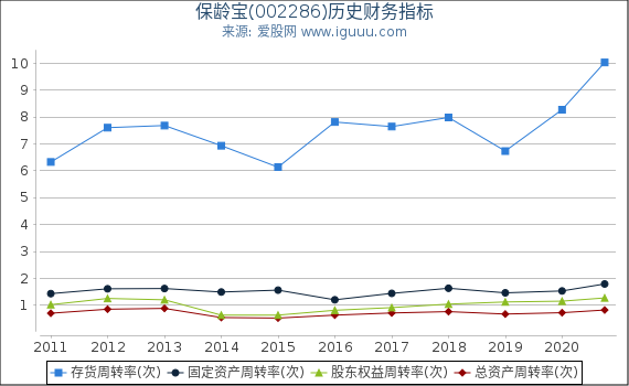 保龄宝(002286)股东权益比率、固定资产比率等历史财务指标图 保龄宝(002286)股东权益比率、固定资产比率等历史财务指标图