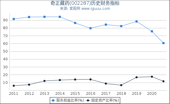 奇正藏药(002287)股东权益比率、固定资产比率等历史财务指标图 奇正藏药(002287)股东权益比率、固定资产比率等历史财务指标图
