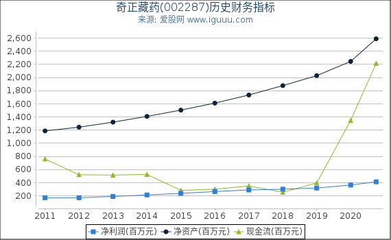 奇正藏药(002287)股东权益比率、固定资产比率等历史财务指标图 奇正藏药(002287)股东权益比率、固定资产比率等历史财务指标图