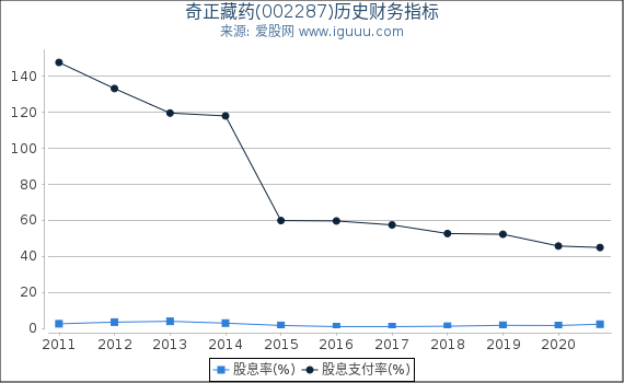 奇正藏药(002287)股东权益比率、固定资产比率等历史财务指标图 奇正藏药(002287)股东权益比率、固定资产比率等历史财务指标图