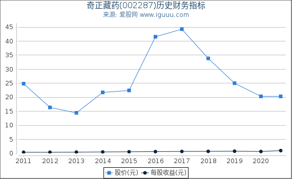 奇正藏药(002287)股东权益比率、固定资产比率等历史财务指标图 奇正藏药(002287)股东权益比率、固定资产比率等历史财务指标图