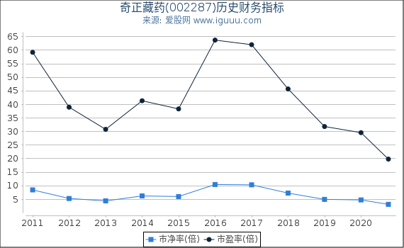 奇正藏药(002287)股东权益比率、固定资产比率等历史财务指标图 奇正藏药(002287)股东权益比率、固定资产比率等历史财务指标图