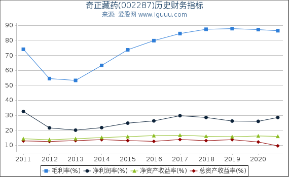 奇正藏药(002287)股东权益比率、固定资产比率等历史财务指标图 奇正藏药(002287)股东权益比率、固定资产比率等历史财务指标图