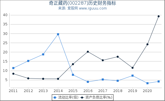 奇正藏药(002287)股东权益比率、固定资产比率等历史财务指标图 奇正藏药(002287)股东权益比率、固定资产比率等历史财务指标图