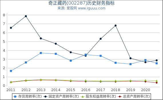 奇正藏药(002287)股东权益比率、固定资产比率等历史财务指标图 奇正藏药(002287)股东权益比率、固定资产比率等历史财务指标图