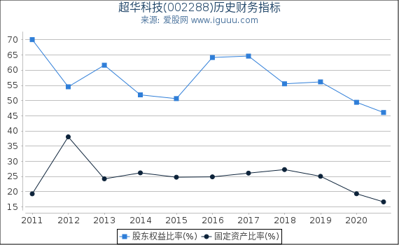 超华科技(002288)股东权益比率、固定资产比率等历史财务指标图 超华科技(002288)股东权益比率、固定资产比率等历史财务指标图