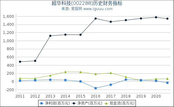 超华科技(002288)股东权益比率、固定资产比率等历史财务指标图 超华科技(002288)股东权益比率、固定资产比率等历史财务指标图