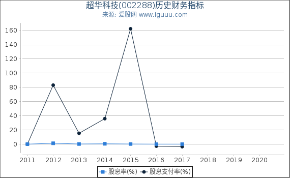超华科技(002288)股东权益比率、固定资产比率等历史财务指标图 超华科技(002288)股东权益比率、固定资产比率等历史财务指标图
