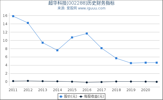 超华科技(002288)股东权益比率、固定资产比率等历史财务指标图 超华科技(002288)股东权益比率、固定资产比率等历史财务指标图