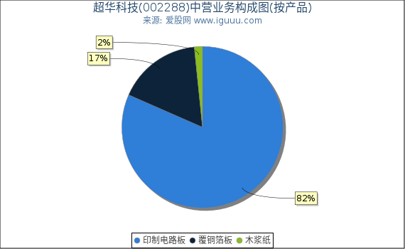 超华科技(002288)主营业务构成图（按产品）