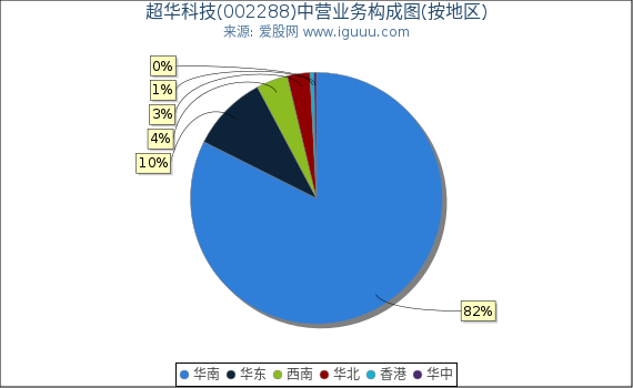 超华科技(002288)主营业务构成图（按地区）