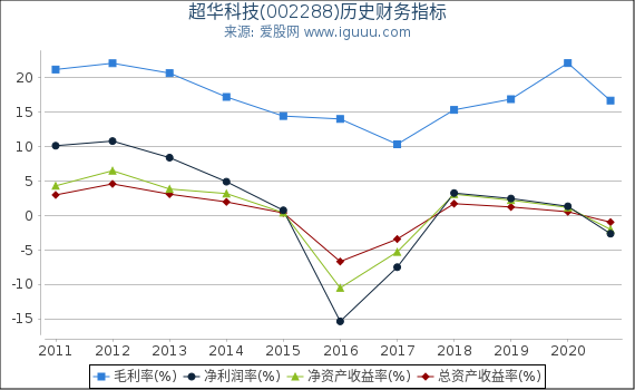 超华科技(002288)股东权益比率、固定资产比率等历史财务指标图 超华科技(002288)股东权益比率、固定资产比率等历史财务指标图